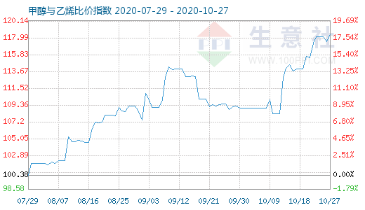 10月27日甲醇與乙烯比價指數(shù)圖