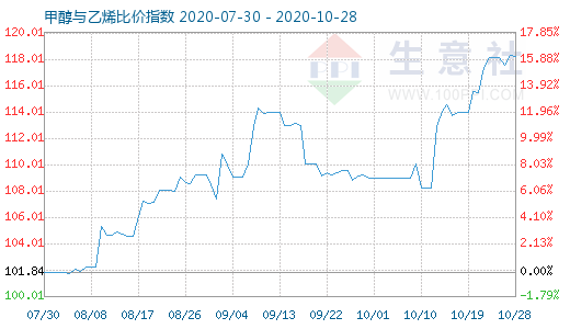 10月28日甲醇與乙烯比價(jià)指數(shù)圖