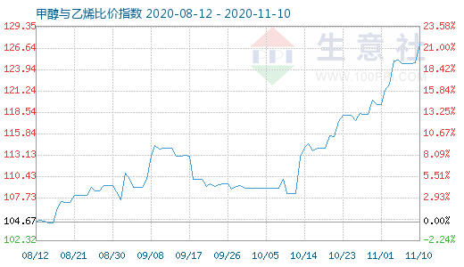 11月10日甲醇與乙烯比價指數圖