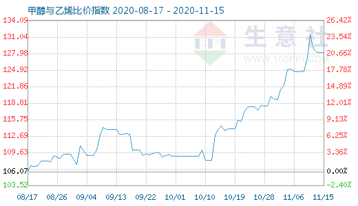 11月15日甲醇與乙烯比價(jià)指數(shù)圖