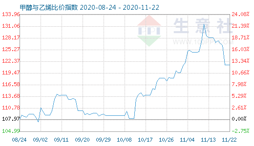 11月22日甲醇與乙烯比價(jià)指數(shù)圖