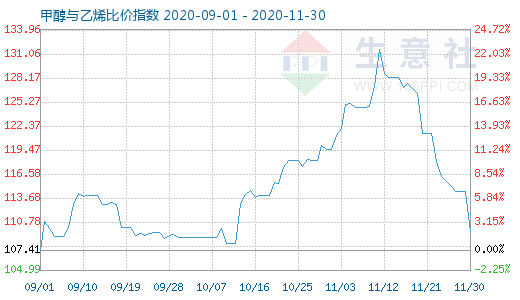 11月30日甲醇與乙烯比價指數(shù)圖