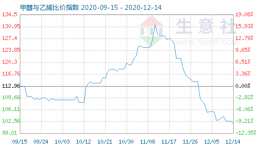 12月14日甲醇與乙烯比價指數(shù)圖