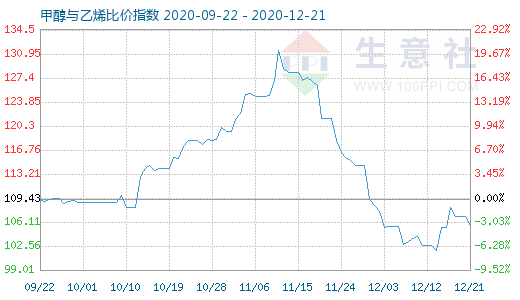 12月21日甲醇與乙烯比價指數(shù)圖