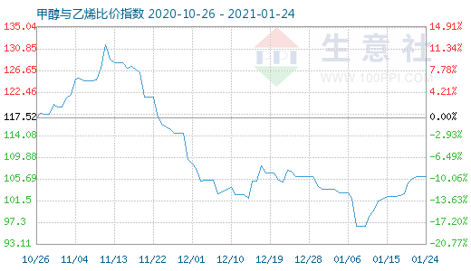 1月24日甲醇與乙烯比價指數圖