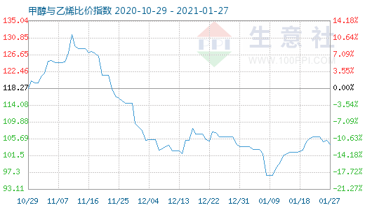1月27日甲醇與乙烯比價(jià)指數(shù)圖
