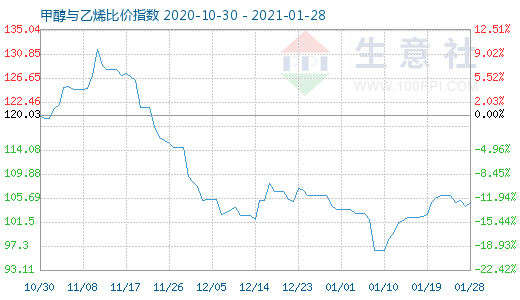 1月28日甲醇與乙烯比價指數圖