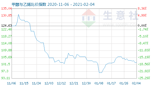 2月4日甲醇與乙烯比價指數圖