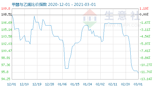 3月1日甲醇與乙烯比價(jià)指數(shù)圖