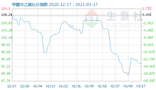 3月17日甲醇與乙烯比價指數(shù)圖