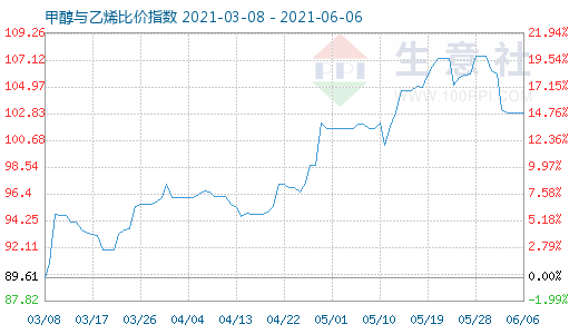 6月6日甲醇與乙烯比價(jià)指數(shù)圖