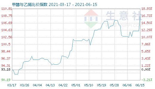 6月15日甲醇與乙烯比價指數(shù)圖