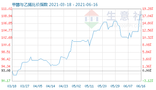 6月16日甲醇與乙烯比價(jià)指數(shù)圖