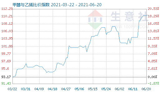 6月20日甲醇與乙烯比價(jià)指數(shù)圖