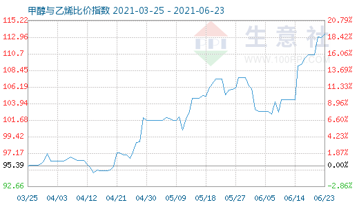 6月23日甲醇與乙烯比價(jià)指數(shù)圖