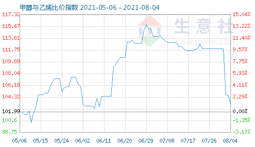 8月4日甲醇與乙烯比價指數(shù)圖