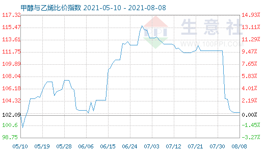 8月8日甲醇與乙烯比價(jià)指數(shù)圖