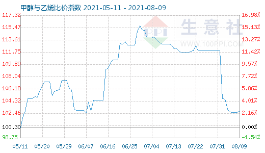 8月9日甲醇與乙烯比價(jià)指數(shù)圖