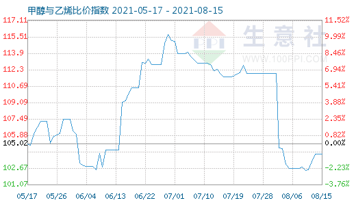 8月15日甲醇與乙烯比價指數(shù)圖