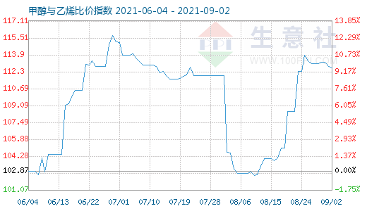 9月2日甲醇與乙烯比價指數(shù)圖