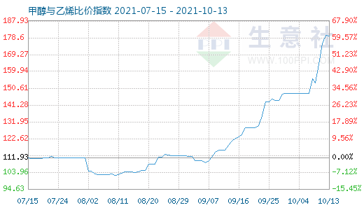 10月13日甲醇與乙烯比價(jià)指數(shù)圖