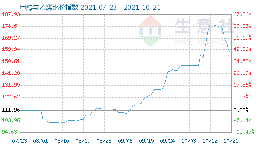 10月21日甲醇與乙烯比價指數圖