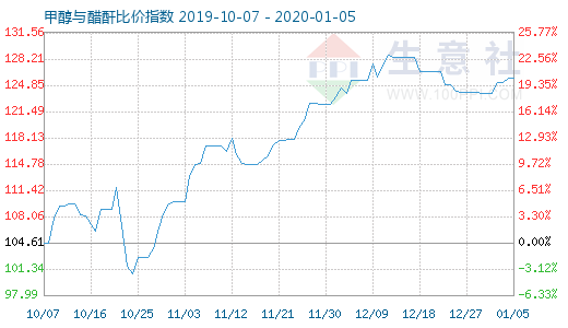 1月5日甲醇與醋酐比價指數(shù)圖