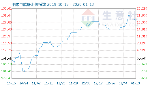 1月13日甲醇與醋酐比價(jià)指數(shù)圖