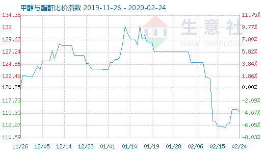 2月24日甲醇與醋酐比價指數圖