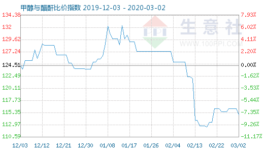 3月2日甲醇與醋酐比價指數(shù)圖