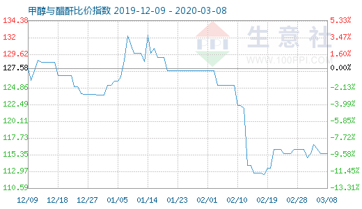 3月8日甲醇與醋酐比價(jià)指數(shù)圖