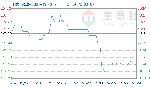 3月9日甲醇與醋酐比價指數圖