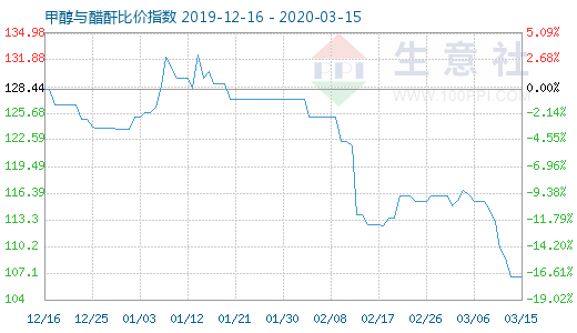 3月15日甲醇與醋酐比價指數圖
