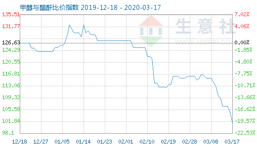 3月17日甲醇與醋酐比價指數圖
