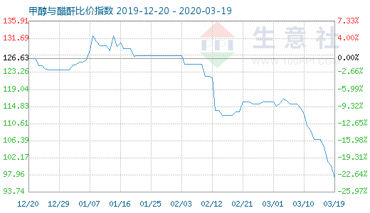 3月19日甲醇與醋酐比價指數圖