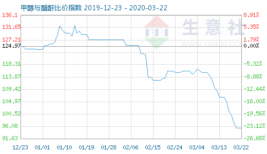 3月22日甲醇與醋酐比價指數圖