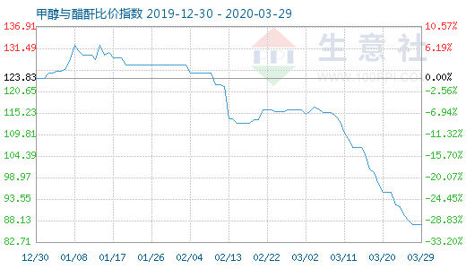 3月29日甲醇與醋酐比價(jià)指數(shù)圖