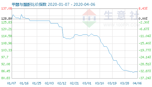 4月6日甲醇與醋酐比價指數圖