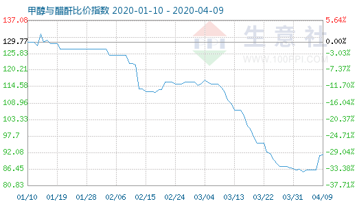 4月9日甲醇與醋酐比價(jià)指數(shù)圖