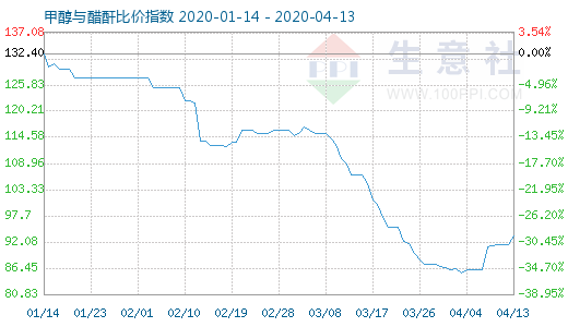 4月13日甲醇與醋酐比價指數圖
