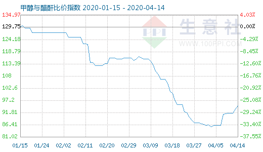 4月14日甲醇與醋酐比價指數(shù)圖