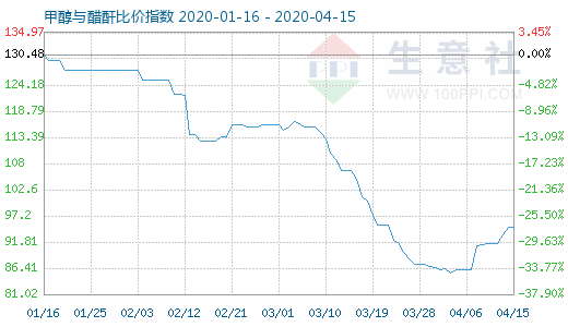 4月15日甲醇與醋酐比價指數圖