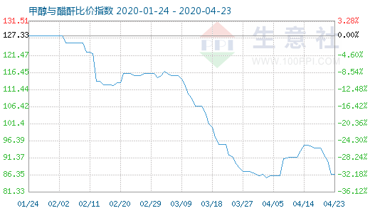 4月23日甲醇與醋酐比價(jià)指數(shù)圖