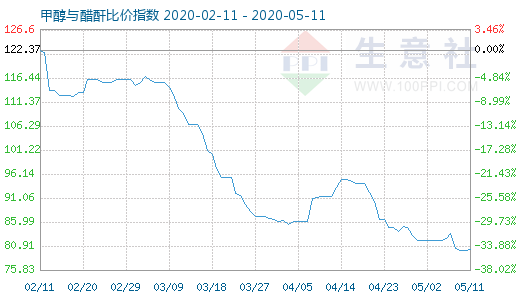 5月11日甲醇與醋酐比價指數(shù)圖