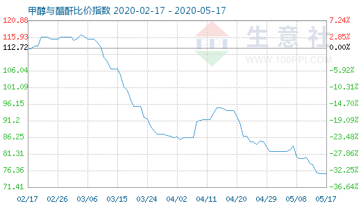 5月17日甲醇與醋酐比價(jià)指數(shù)圖