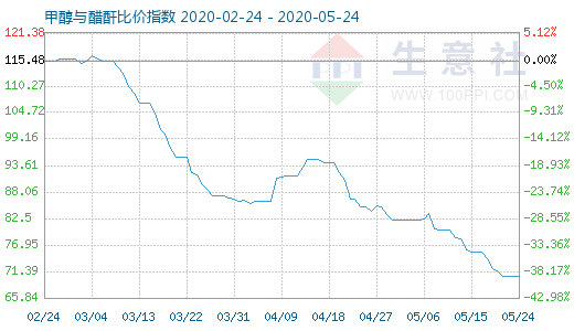 5月24日甲醇與醋酐比價(jià)指數(shù)圖