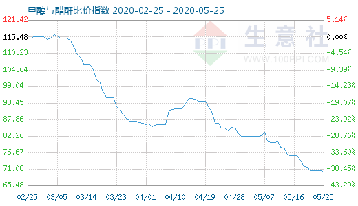 5月25日甲醇與醋酐比價(jià)指數(shù)圖
