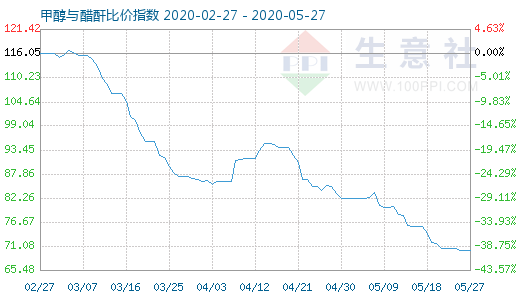 5月27日甲醇與醋酐比價(jià)指數(shù)圖