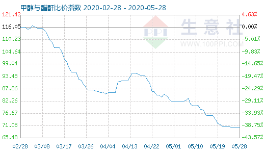 5月28日甲醇與醋酐比價(jià)指數(shù)圖