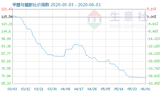 6月1日甲醇與醋酐比價指數(shù)圖